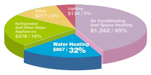 A typical Florida family's annual electric bill and comsumption percentages